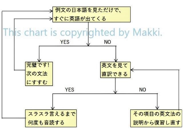 チャート　例文の日本語を見ただけで、すぐ英語が出てくる　Yes or No